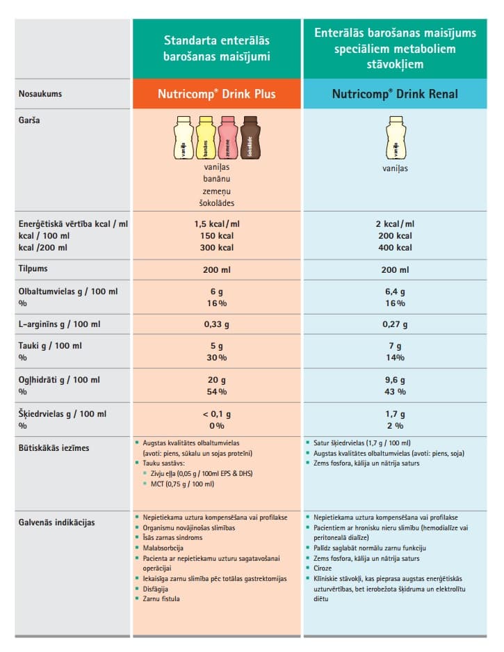 NUTRICOMP Drink Plus 1.5 kcal/ml, 200 ml